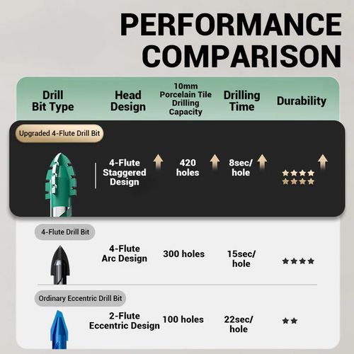 Greene® 4PCS Premium 4-Flute Serrated Edge Drill Bit Set