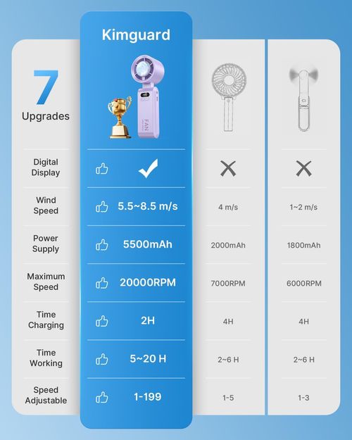 💎💎💎Handheld Portable Fan with Ice Cooler, Speed ​​(1-199) 5500mAh Rechargeable Personal Fan