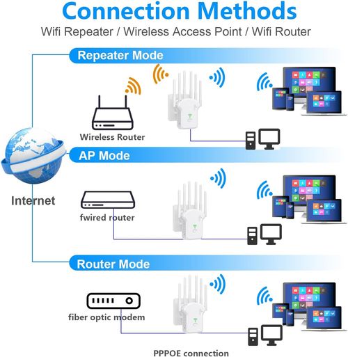 Dual Band 2.4G & 5G WiFi Repeater Gigabit Wireless Signal Amplifier High Speed WiFi Range Extender Universal Router Signal Booster