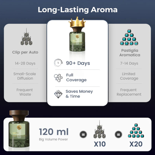 ⏰Botanical Fragrance Car Oil Diffuser