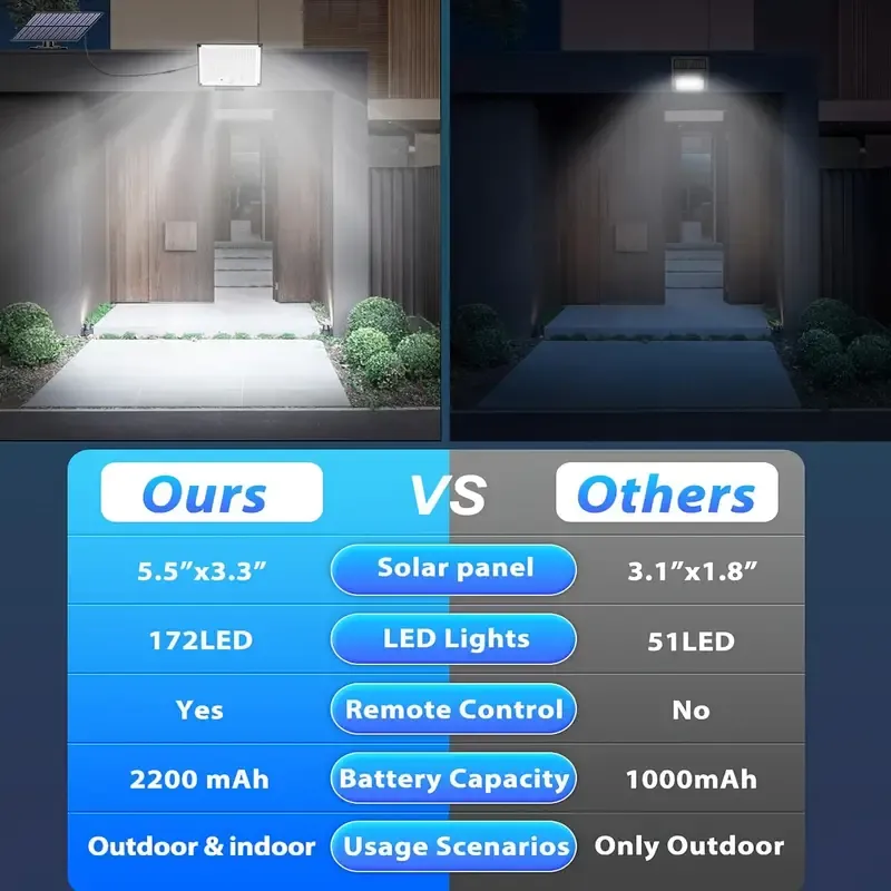 Solar Light, 3 Modes Split Motion Sensor Outdoor Light with Remote Control, Outdoor Wall Light, Solar Flood Light for Yard, Patio, Garden, Garage Indoor