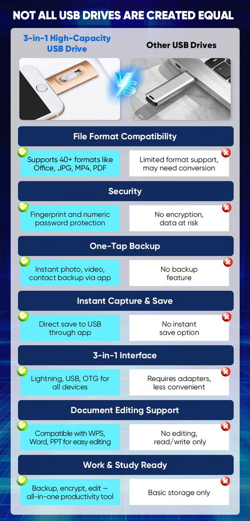 3-IN-1 HIGH-CAPACITY USB DRIVE WITH FINGERPRINT SECURITY
