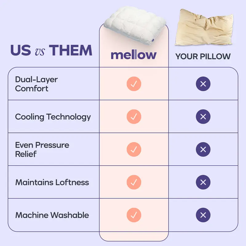 Mellow Sleep | Mellow Puff Pillow – Soft Quilted Puff Grid Design Pillow, Fluffy Plush Bed Pillow with Cloud Like Comfort, Breathable Support Pillow for Side, Back & Stomach Sleepers, Cozy Bed Pillow for Better Sleep