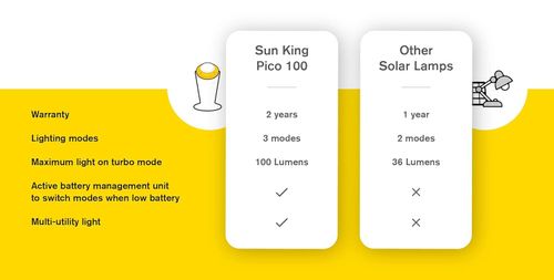 Sun King Pico Plus 50 Lumens Solar Portable Emergency Lamp