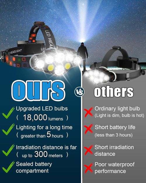 Rechargeable Headlamp, 8 LED 18000 High Lumen Bright Headlamp with Red Light, IPX4 Waterproof USB Headlight, Head Lamp, 8 Modes for Outdoor Running Hunting Hiking Camping Gear