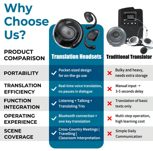 AI Translation Wireless OWS Bluetooth5.4 Earphones (Fit iOS & Android)