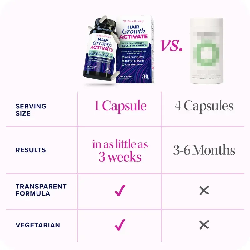 Vitauthority Hair Growth Activate Capsules - 30 Count, Clinically Studied Ingredients for Thicker Fuller Hair in 3 Weeks, Once Daily Formula