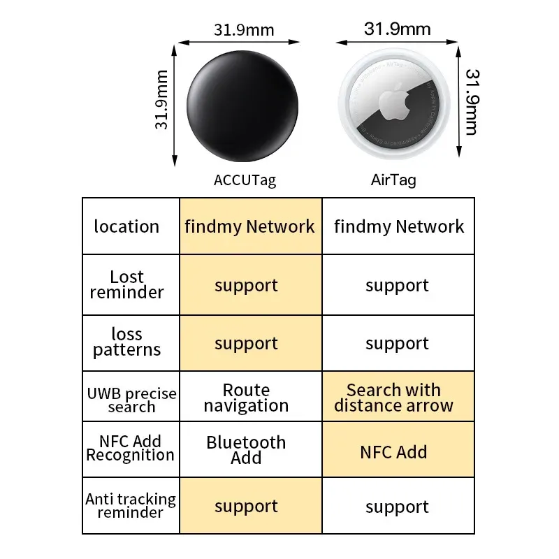 GPS Tracker for Car,Mini Trackers Device with Weatherproof Magnetic Case-No Monthly Fee-Best Hidden GPS Trackers,Anti-lost Device,Works with Apple Find