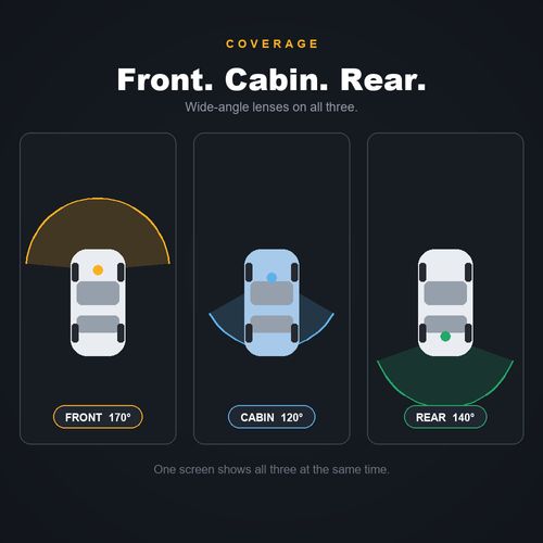 3-Channel Dash Cam — Front 1080P + Cabin + Rear, Loop Recording & Night Vision