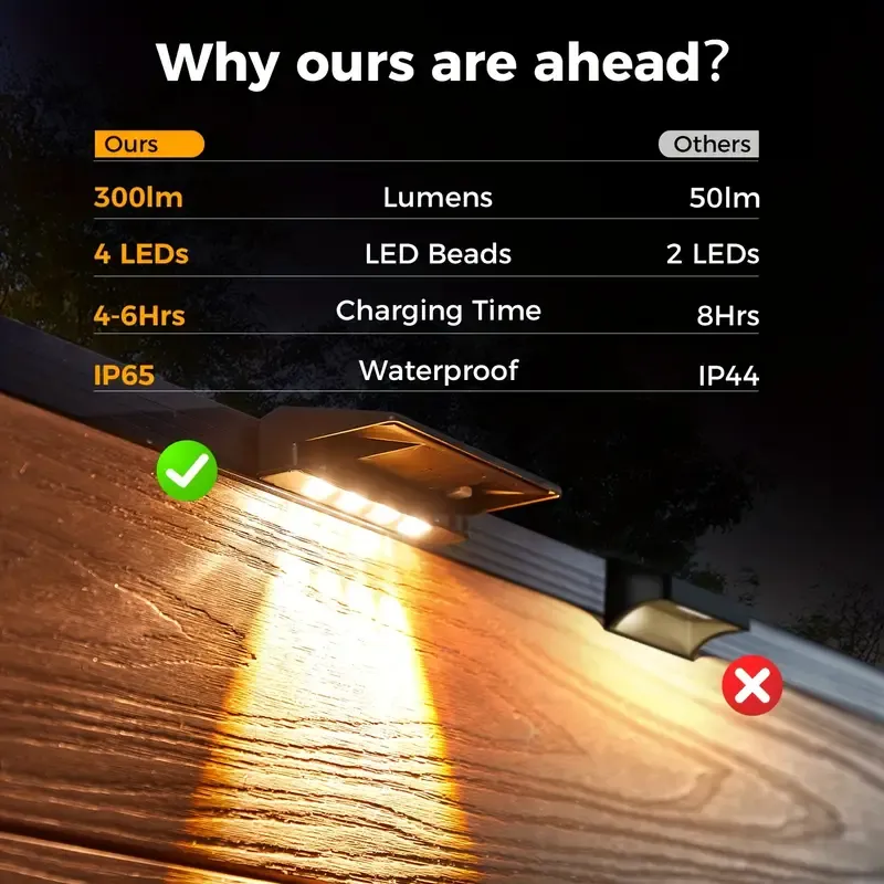 Solar Outdoor Lights Clearance Deal IP65 Waterproof - Stake & Wall Mount Dual Install, 3000K Warm White LED Outdoor Lighting for Backyard Deck, Porch Rail, Security Pathway, Auto Dusk to Dawn