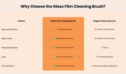 Glass Guard, Glass Cleaner,Glass emulsion,clear vision windshield cleaner,car oil film cleaner,automotive oil film cleaning brush for car windows,windshield cleaner