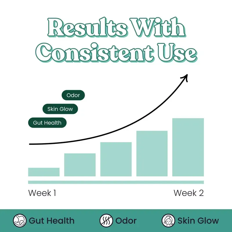 Body Magic Chlorophyll Pill - For Body Odor, Detox & Skin