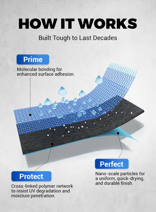 🔥Waterproof Multi-purpose Polyurethane Coating