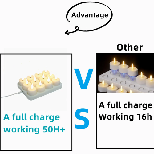 Non-flaming electronic candle lamp, magnetically attached for charging, with a battery life of 50 hours (5 times that of the regular model), and infrared remote control for adjusting brightness. The flame-like warm light is soft and realistic, suitable for various scenarios, and safe with no risks. The package includes a charging base and wires. It can be charged simultaneously with multiple wicks, making it easy to store and allowing for a simple creation of a cozy atmosphere.