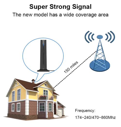 This HDTV antenna can save you 960 - 2500 yuan in annual cable TV fees. It can be easily connected to the TV set-top box in two steps. It provides a strong signal of up to 150 miles, with high-definition and no snowflakes. It is portable and suitable for renting, camping, placing in corners and stable reception of the TV channel. There's no need to spend extra money on the basic channels,you can still watch the high-definition channels freely.