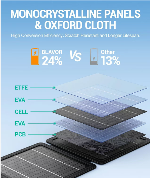 Outdoor Party says goodbye to power outage anxiety! Monocrystalline silicon foldable solar panels, with a high photoelectric conversion rate of 24%, can charge efficiently even on cloudy days. Dual USB interfaces are compatible with multiple devices. Oxford fabric material is scratch-resistant and wear-resistant. Foldable and portable, it can be hung on the backpack and charged while walking, making it extremely convenient.