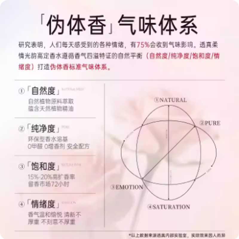香水女士持久淡香留香72小時粉色玫瑰邂逅小樣大牌禮盒正品官方