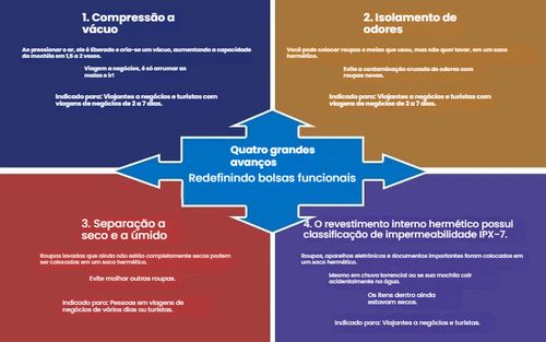 Mochila de Viagem com Vácuo, Mochila Masculina Empresarial Multifuncional para Notebook, Mochila de Compressão a Vácuo com Grande Capacidade, Material TPU