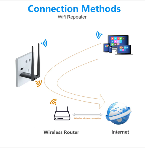 Order today and you will receive 5 plug-and-play WIFI signal boosters. This dual-antenna high-gain amplifier can precisely capture weak signals and has a transmission rate of 300Mbps, which can support the use of multiple devices. The USB interface is plug-and-play and is compatible with wall sockets and power strips. It can be paired with one click and is easy to operate, ensuring smooth viewing of TV series and work without any lag.