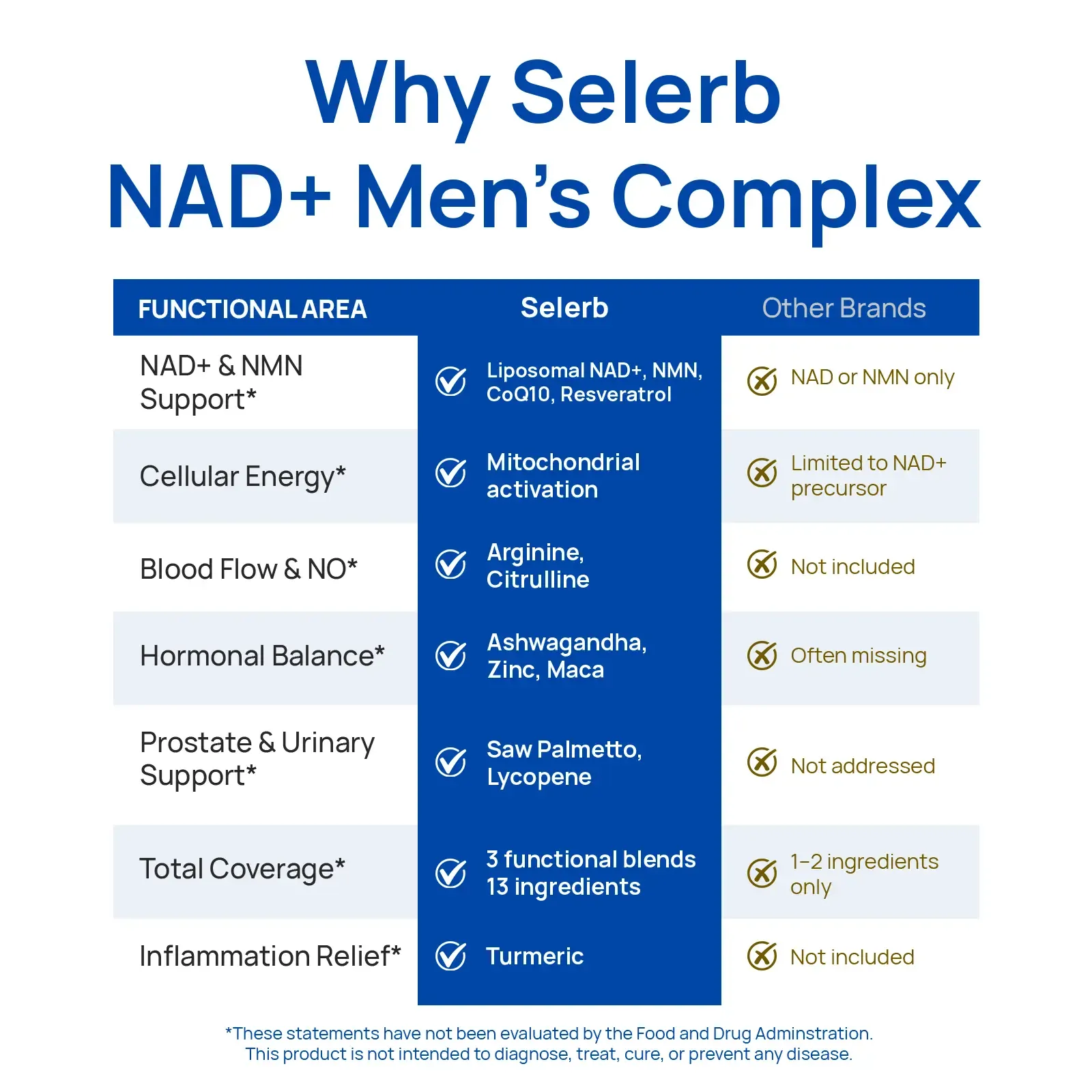 Selerb NAD+ Supplement for Men with NMN - Liposomal Complex with Trans-Resveratrol, CoQ10, Maca & Ashwagandha - Supports Cellular Renewal, Energy & Performance - 60 Capsules Dietary Healthcare Vitamins