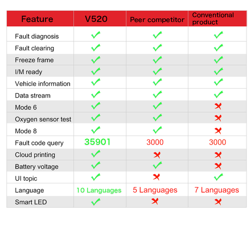 New Diagnosis V520 CE FCC RoHS High-quality Code Reader Car Scanner Car Diagnostic Tool