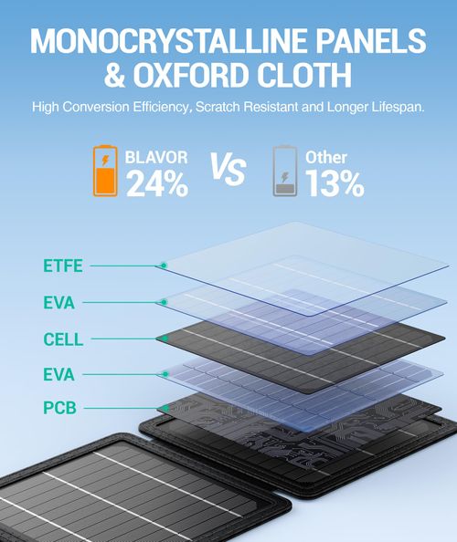 Foldable Camping Solar Panel - 10W IP65 Waterproof Portable Solar Cell, 0.81lb Compact, Dual 5V/2A USB Outputs, Carabiners Included, Charges iPhone iPad Samsung for Hiking Outdoor Use