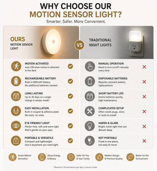 LED Closet Lights Wireless Motion Sensor Puck Light, Newest Version USB Rechargeable Dimmer Step Light with Remote, Night Safe Lighting for Under Cabinet, Counter, Kitchen, Hallway, Stairs
