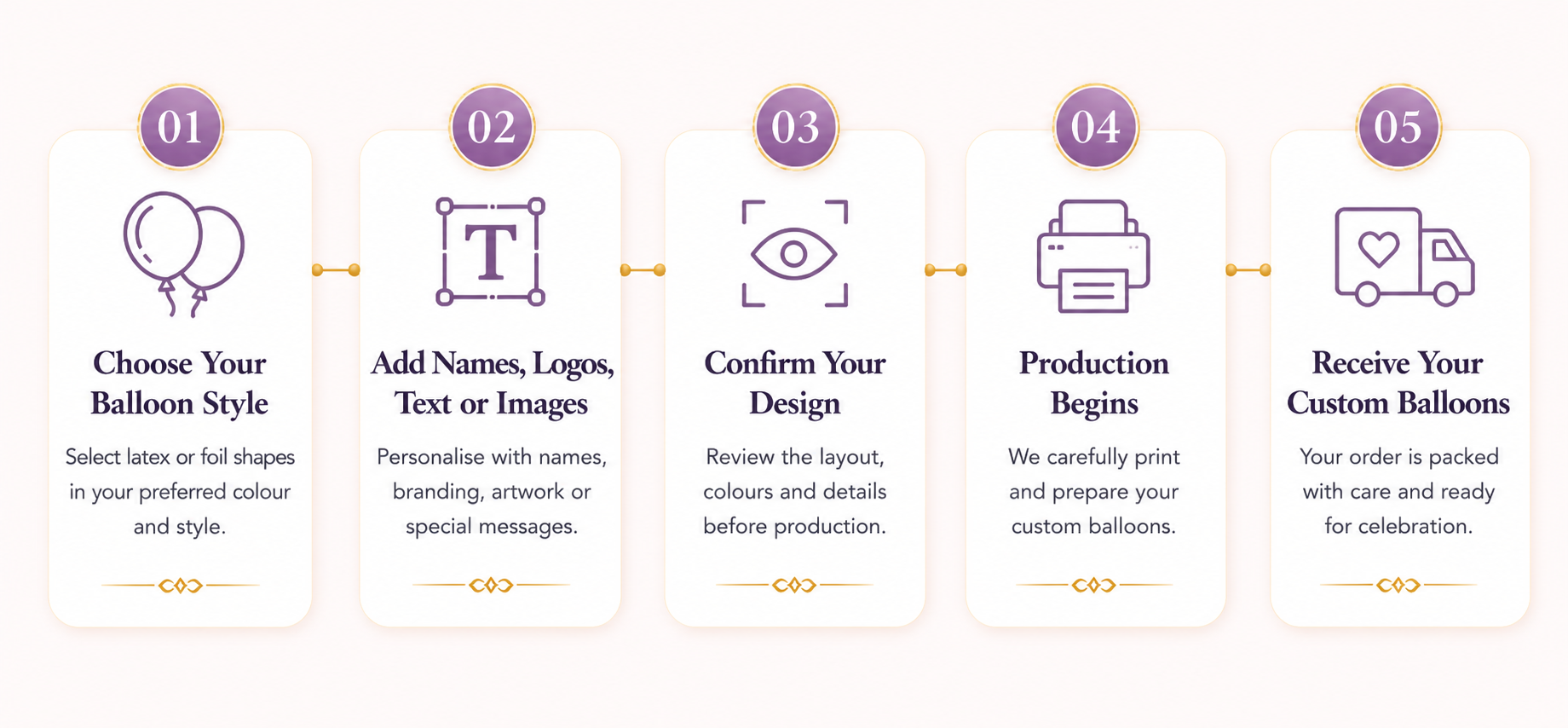 Five-step custom balloon ordering process including choosing balloon style adding names logos text or images confirming design production and delivery