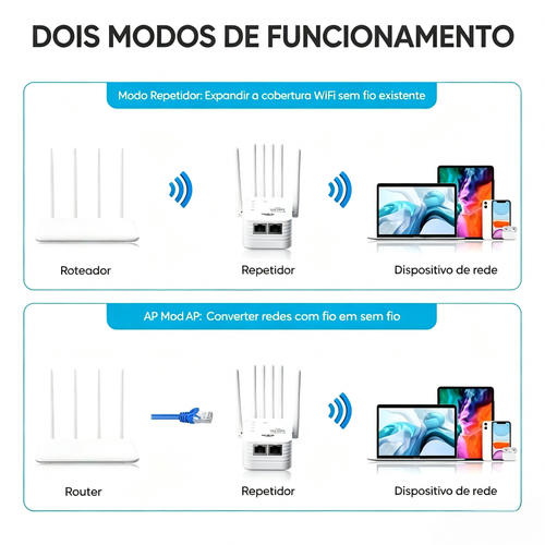 Extensor Wi-Fi 2026 com 6 antenas, sinal forte, amplificador de banda dupla de 1200 Mbps (5 GHz-2,4 GHz), cobre até 12.000 pés quadrados (aproximadamente 1.115 m²) - 100 dispositivos, repetidor com porta Gigabit - conectividade com IA, ideal para estúdios domésticos, espaços de trabalho remotos e áreas de realidade virtual.