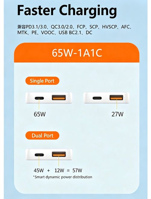 65W GaN USB-C Charger – 6 Layers of Safety Protection, Compatible with Phones, Laptops & Tablets! 💻📱