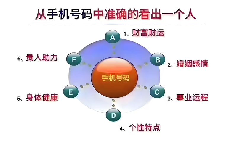 手机号码预测运程  能量  财富   Mobile phone number prediction, fortune, energy, and wealth