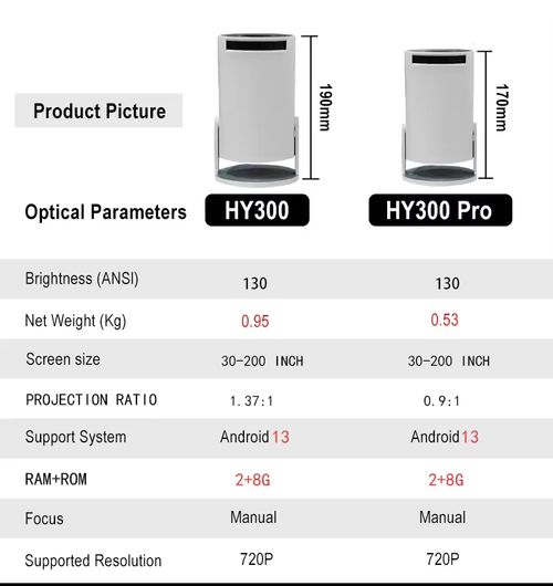 Transpeed 4K Wifi6 HY300 Pro Projector Android 11 150 ANSI Lumens Dual WIFI BT5.0 720P Home Cinema Outdoor Portable Projector