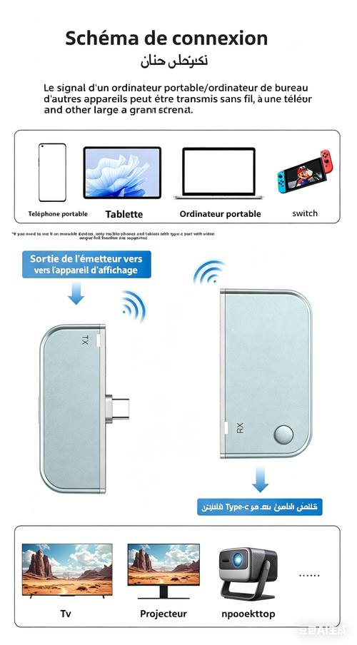 Dispositif de partage d'écran point à point HD sans fil